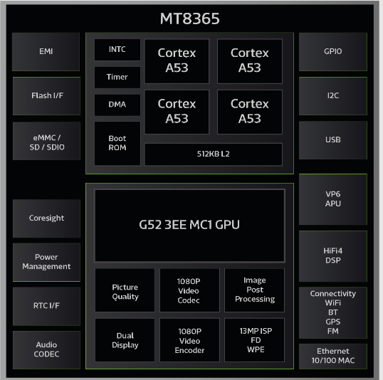 MediaTek Plateforme IdO Edge Genio 350 (MT8365)